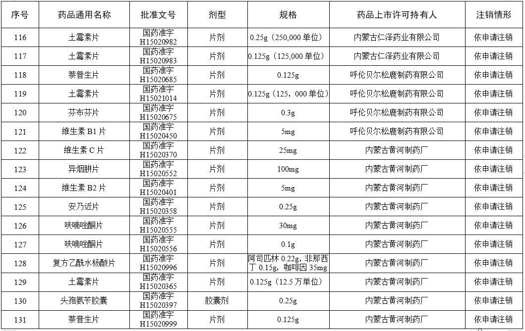 药箱|这些维生素、眼药水、小儿止咳糖浆被注销！快看你家有吗?