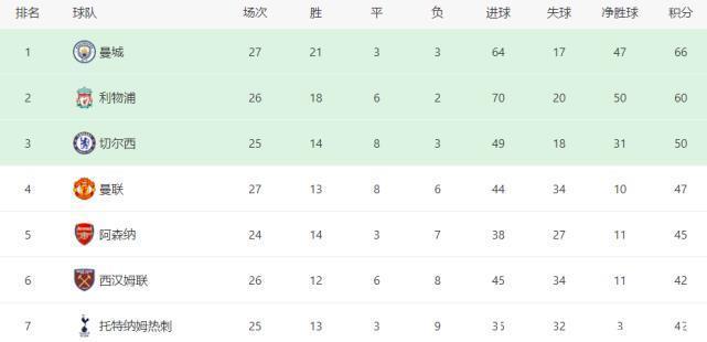 沃特福德|4-0!0-0!英超悲喜之夜:曼联创37年耻辱,热刺狂胜,阿森纳收礼