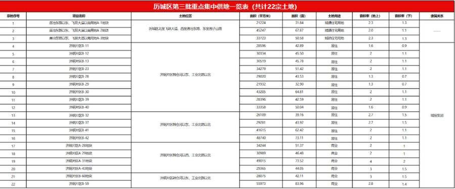 济钢片区|济南第三批集中供地来了!共计115宗,济钢片区扛起供应大旗
