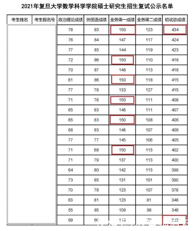 复旦大学研究生复试名单公布，最高434分，最低333分