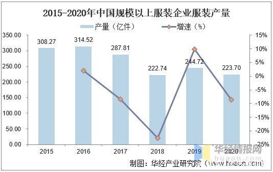 行业|2020年我国女装行业发展现状及趋势，疫情加速消费线上化「图」