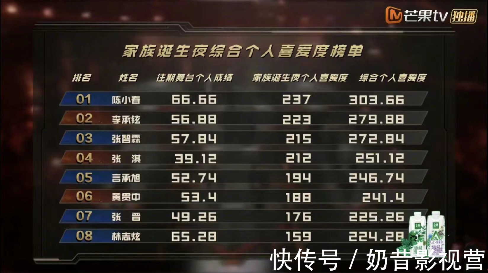 对比《披哥》初舞台和总决赛人气：GAI下降11位，张智霖上升4位