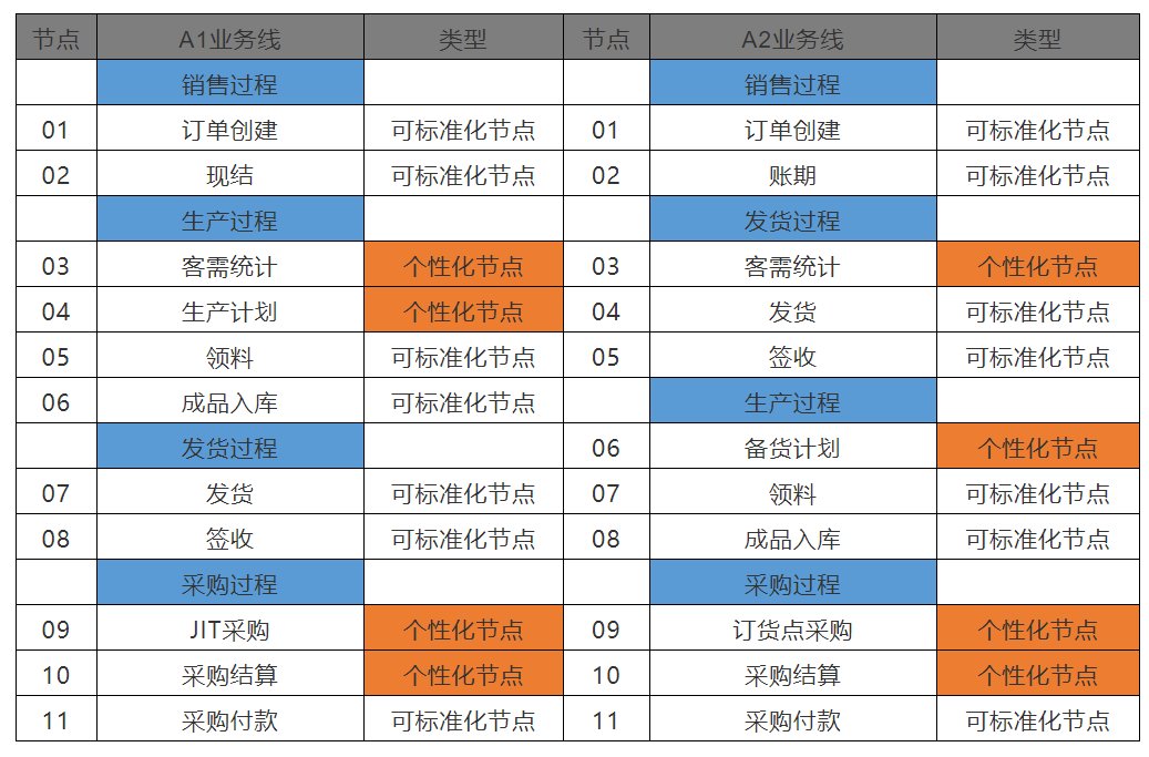 建设|业务中台04：某制造企业业务中台咨询案例
