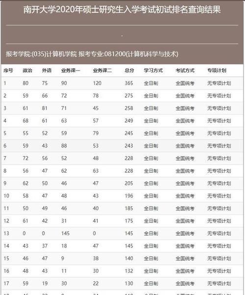 「爆冷」仅一人过国家线！南开大学计算机考研