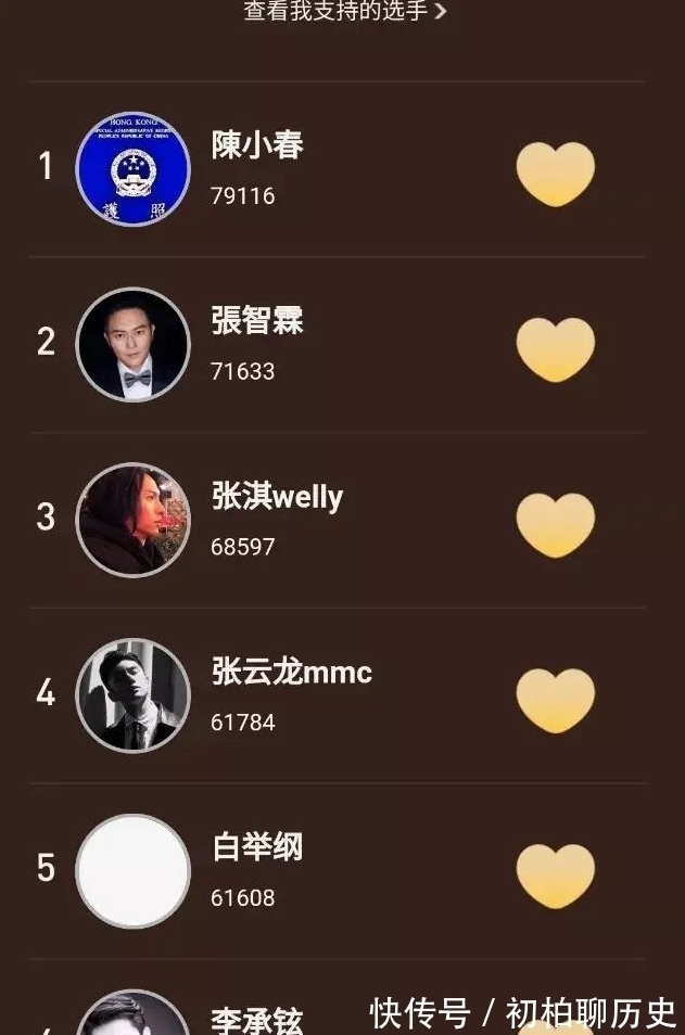 披荊斬棘的哥哥|《披荊斬棘的哥哥》網上支持票數陳小春最高，張智霖第二，好意外