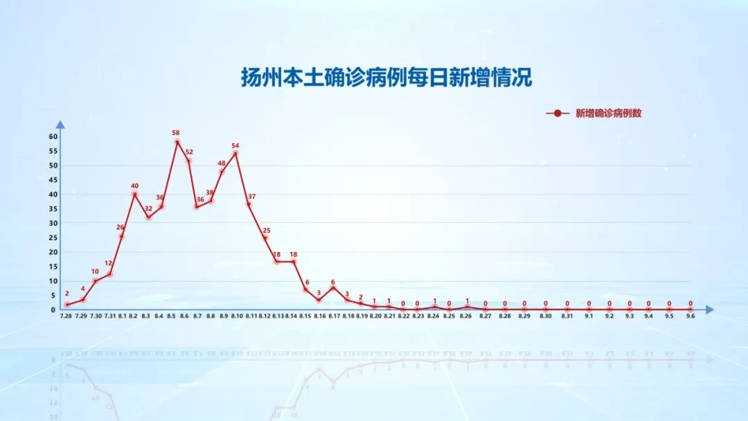 新冠肺炎|江苏扬州6日新增出院5例 8日起21家大型超市营业时间将延长