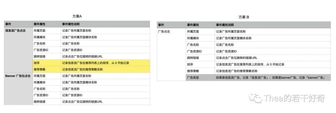 埋点模型|如何科学地输出一份的埋点需求文档?