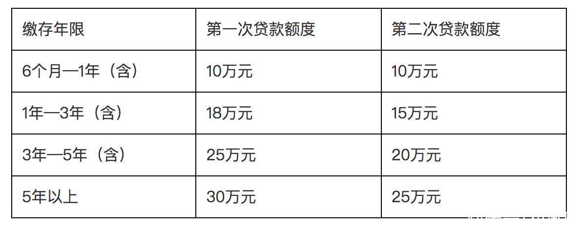 贷款|广东湛江：第一次申请住房公积金贷款，每户最高可贷60万元