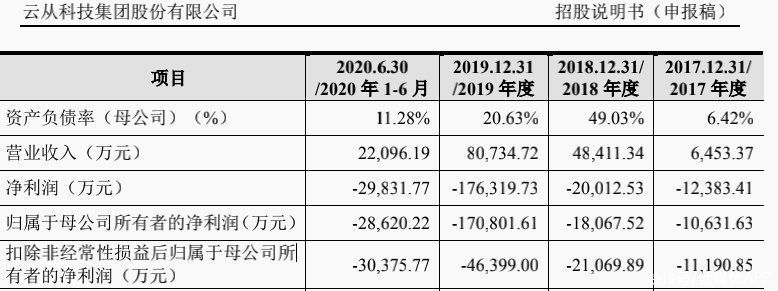 大主营业务|“AI国家队”云从披露招股书：上半年净亏2.86亿，主推人机协同操作系统