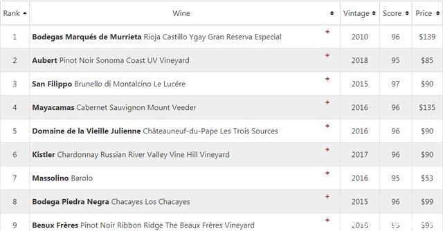 发布|Wine Spectator发布年度TOP100葡萄酒!第一名是它