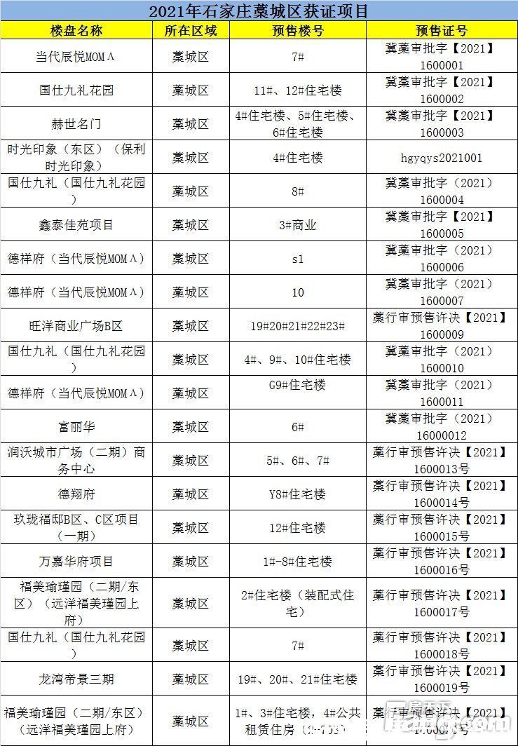 商品房|2021年石家庄下发商品房预售证472张 涉及项目不足200