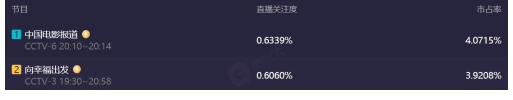 制作方|央視《向幸福出發(fā)》改版成功，主持人王為念被頂替，收視率回暖