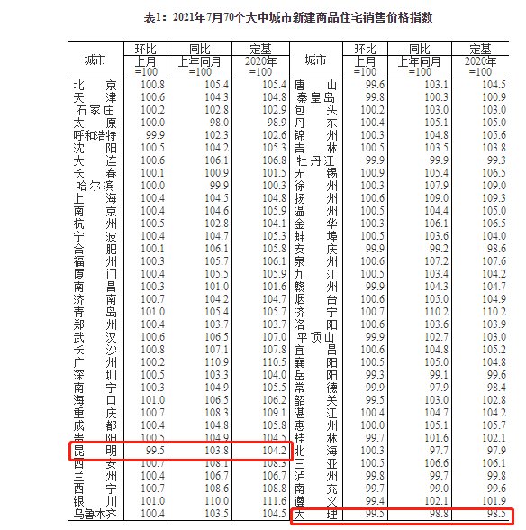 新房|7月昆明新房二手房房价环比继续下跌，跌幅排名全国前列