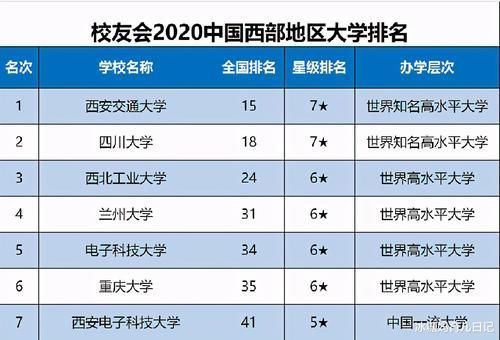 我国最新“西部地区”大学排名：电子科大无缘前3，西农排第10