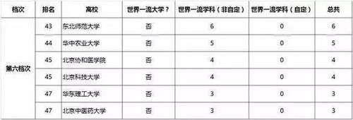 高中生提前了解：一篇文章了解全国“双一流”大学特点