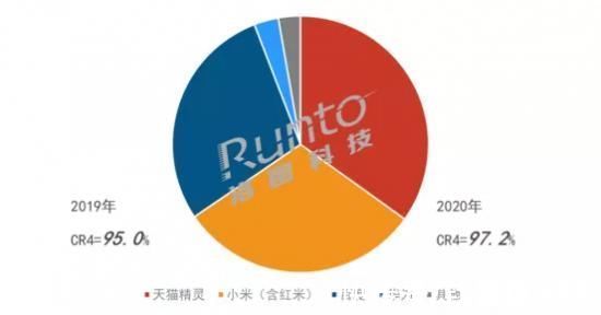 智能音箱的新博弈周期，“阿里百度小米”走向分岔路