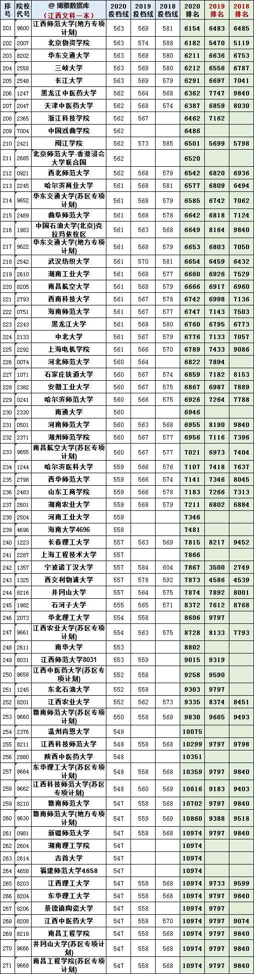 江西省2018-2020一本文科投档线、位次对照表