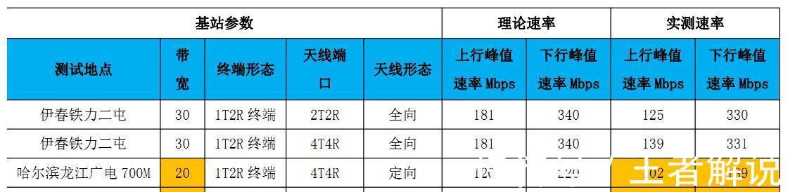 上行|黑龙江移动700M5G基站建设内部数据曝光!