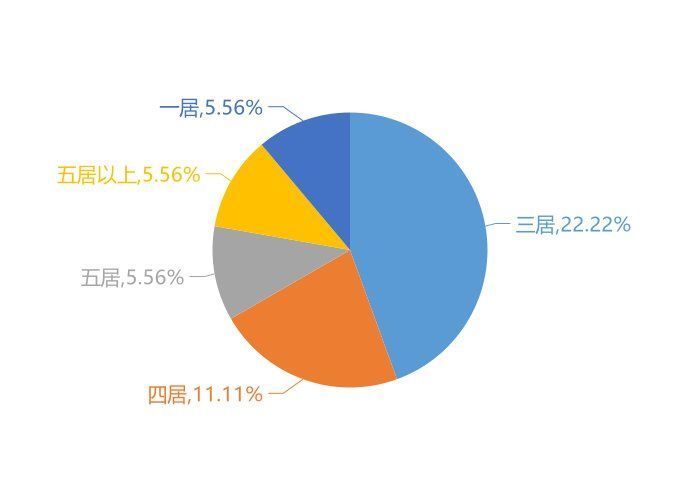 新房|11月登封新房用户关注度大数据报告