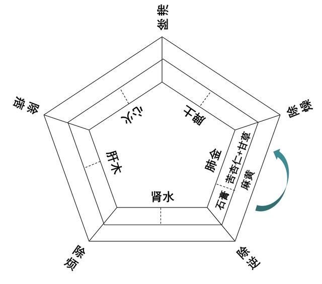 组方！深挖古籍经典，传承中医本原——中国中医科学院西苑医院药学团队开启“汤液经法图”研究与实践模式