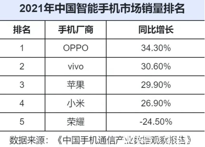 高端机|2021年中国手机市场：OPPO第1，华为跌出前5，苹果拿下75%高端机