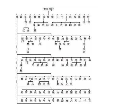 黄帝|中国每个姓氏都有自己的远古之神,你姓什么看看你是谁的后裔