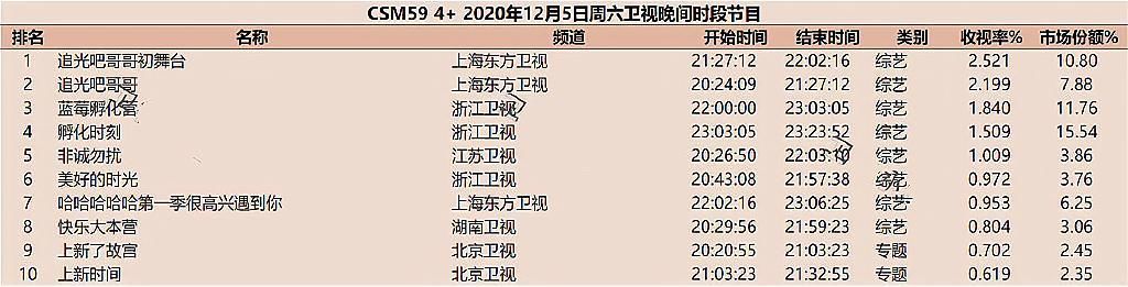 这还不算爆？一期过后，收视率第二，印小天、杜淳、陈志朋上热搜