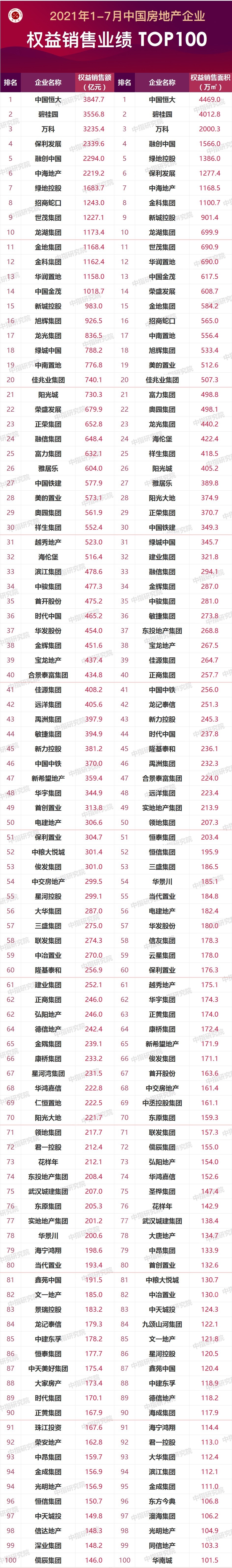 阵营|2021年1-7月中国房地产企业销售业绩TOP200