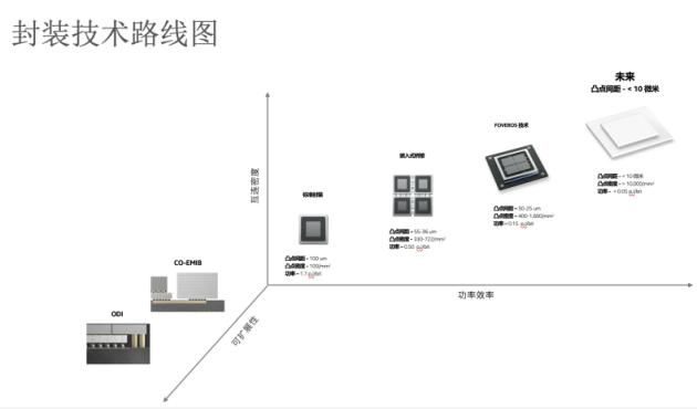 英特尔推出Hybrid Bonding技术 推进高端封装演进