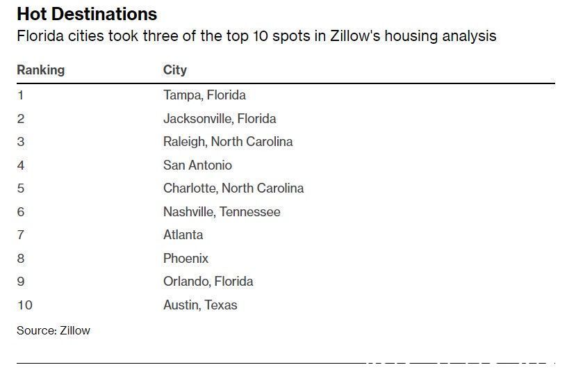 夏洛特|美国楼市火热行情或将延续 Zillow(Z.US)预计美国房价今年还能涨14%