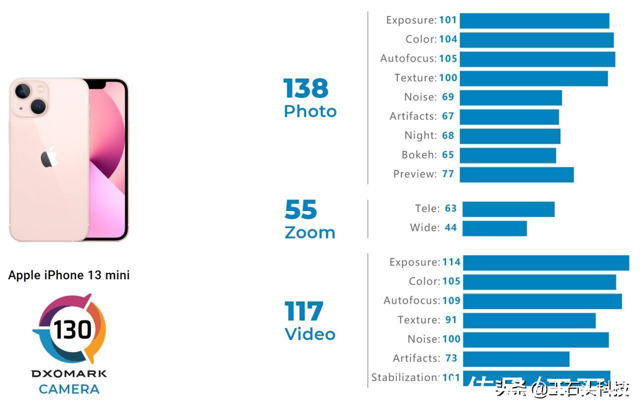 相机|苹果“扳回一局”！iPhone 13 Pro相机评分公布，夺下世界第四