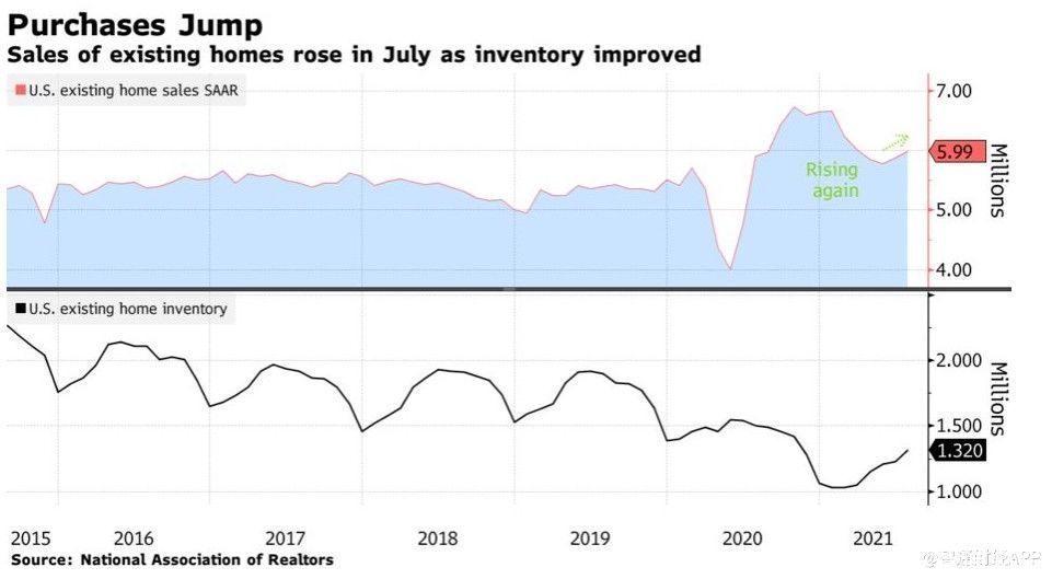 买房|超2成购房者全现金买房，美国7月成屋销售连续第二个月回升