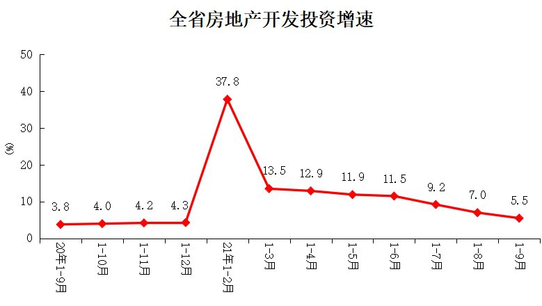 房地产|河南省统计局：前三季度商品房销售9220万平方米，同比增长2.4％