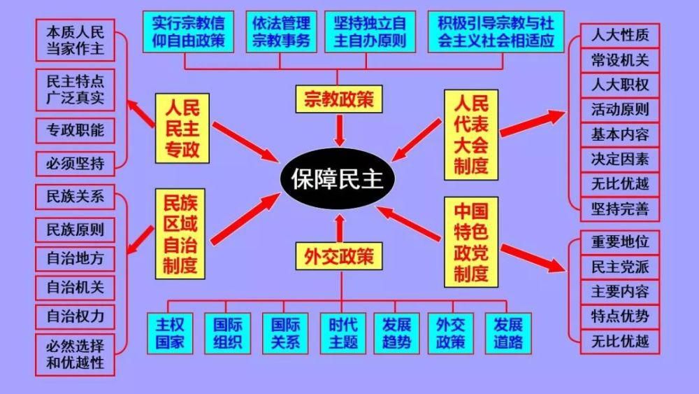 值得|最新整理: 高中政治必修1-4框架汇总! 高分必备，值得珍藏！