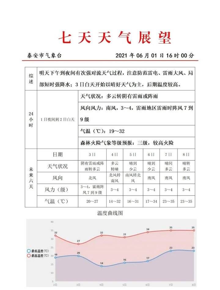 6月2日下午强对流天气再次来袭泰安 4日起气温直奔35 C 全网搜