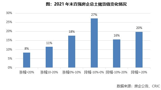 保利|2021中国房企总土储货值排行榜：保利、碧桂园、绿地列三甲