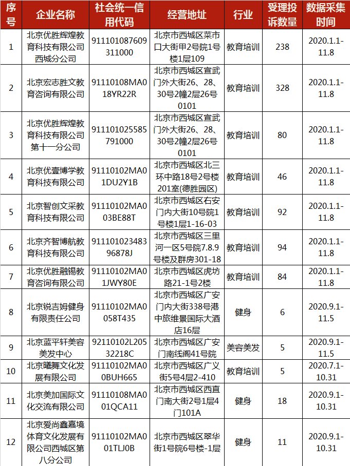 教培|北京西城发布教培机构及预付费企业警示名单，优胜、宏志胜文上榜