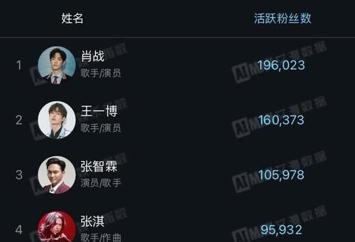 《披荆斩棘》张淇火了！投票力压张智霖排第一，经纪人放话不买票