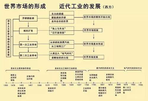 一条历史时间轴，就把历史知识记得一清二楚，赶紧收藏！