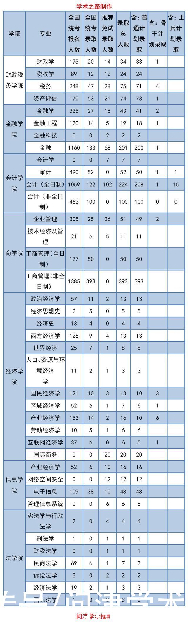 中央财经大学2020年研究生招生录取情况统计分析