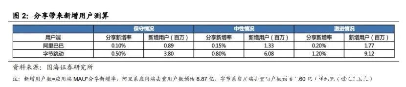 字节|微信开放外链，社交想象力有限