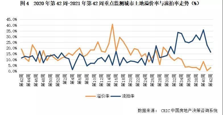 出让|土地周报成交量价环比齐涨，北上杭二轮土拍亦冷淡收场