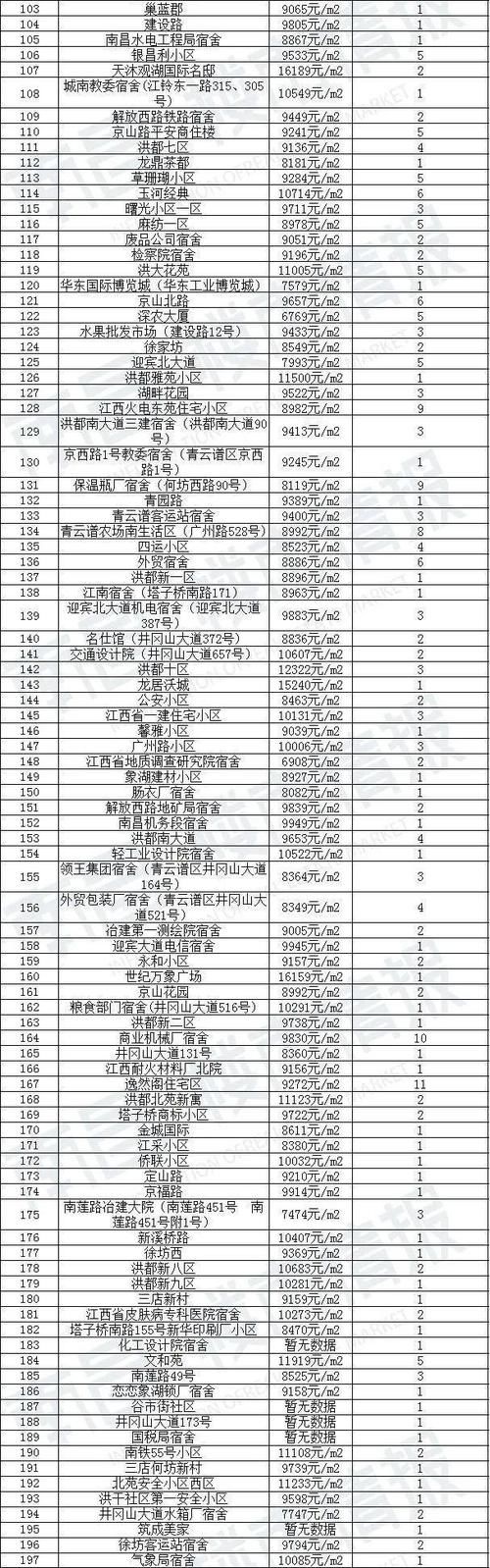 新房|90天0成交！南昌1780个超难卖小区曝光