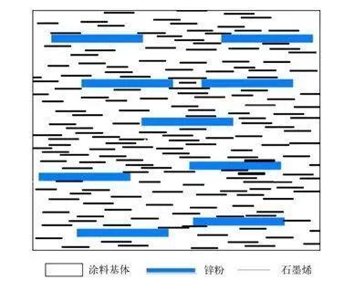 石墨烯 揭开石墨烯防腐涂料的神奇面纱：为何能让涂层实现超强防腐性能？