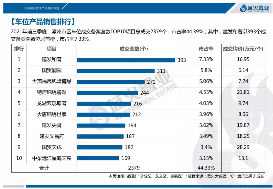 住宅|2021年第3季度漳州市区住宅成交56万㎡！均价13851元/㎡同比降7%