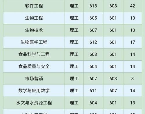 安徽高考考生全省排名多少可以进合肥工业大学？