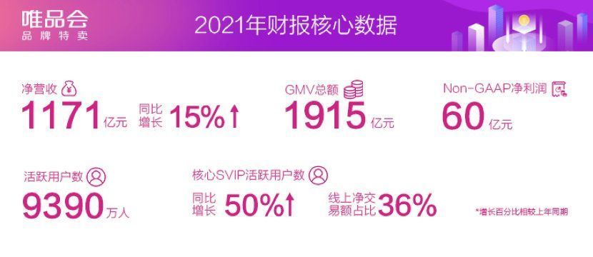 公益|唯品会2021年营收达1171亿增15%，活跃用户和GMV实现两位数增长