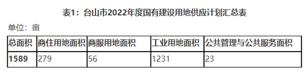 商住|279亩商住地！2022年台山用地供应计划公示，涉及台城街道...