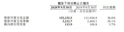 旅营|美团Q3到店、酒旅营收65亿元，国内酒店间夜量同比增长3.7%