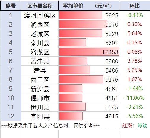 gdp|一市大跌！河南省洛阳市最新房价行情